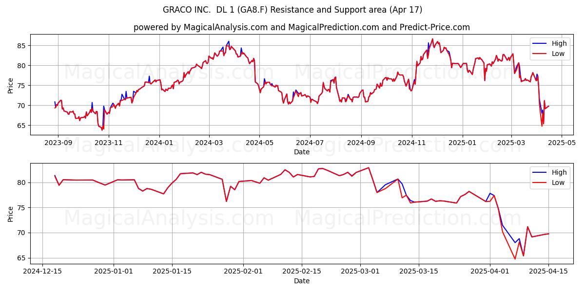  GRACO INC.  DL 1 (GA8.F) Support and Resistance area (17 Apr) 