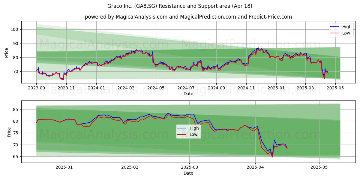  Graco Inc. (GA8.SG) Support and Resistance area (18 Apr) 