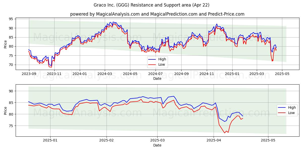  Graco Inc. (GGG) Support and Resistance area (22 Apr) 