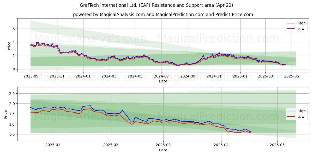  GrafTech International Ltd. (EAF) Support and Resistance area (22 Apr) 