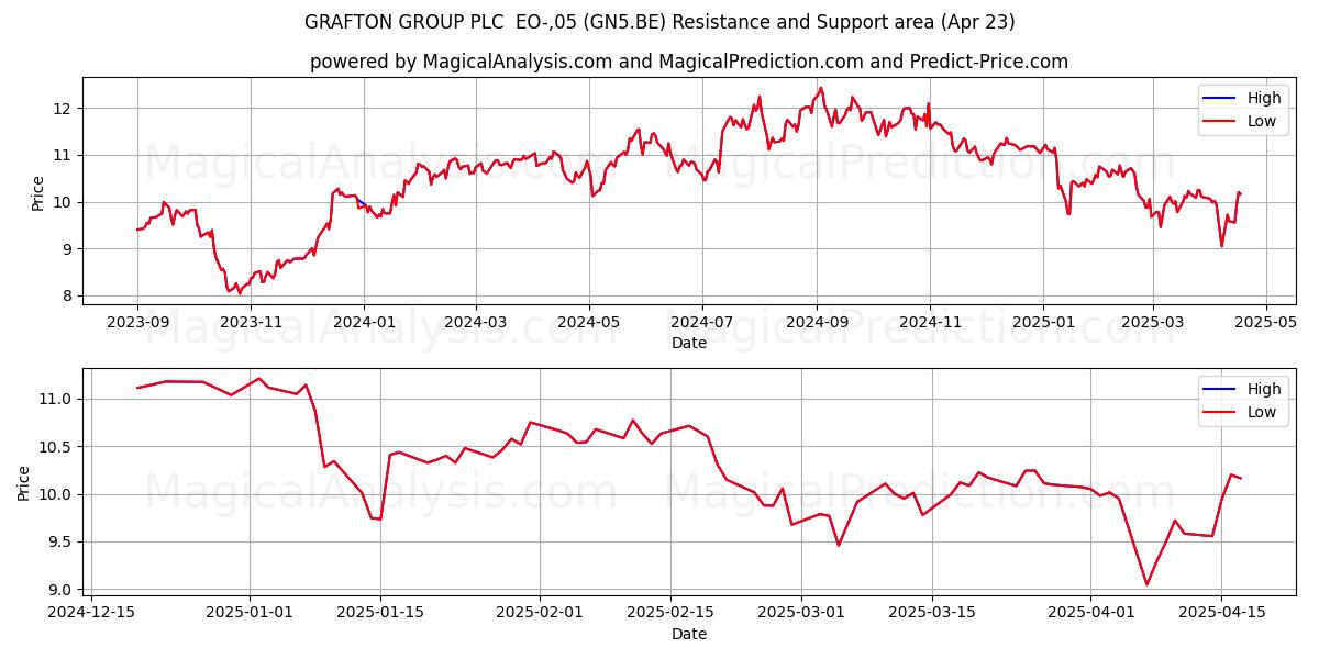  GRAFTON GROUP PLC  EO-,05 (GN5.BE) Support and Resistance area (23 Apr) 