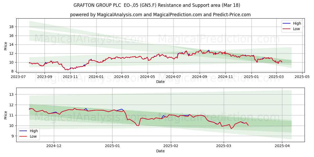  GRAFTON GROUP PLC  EO-,05 (GN5.F) Support and Resistance area (18 Mar) 