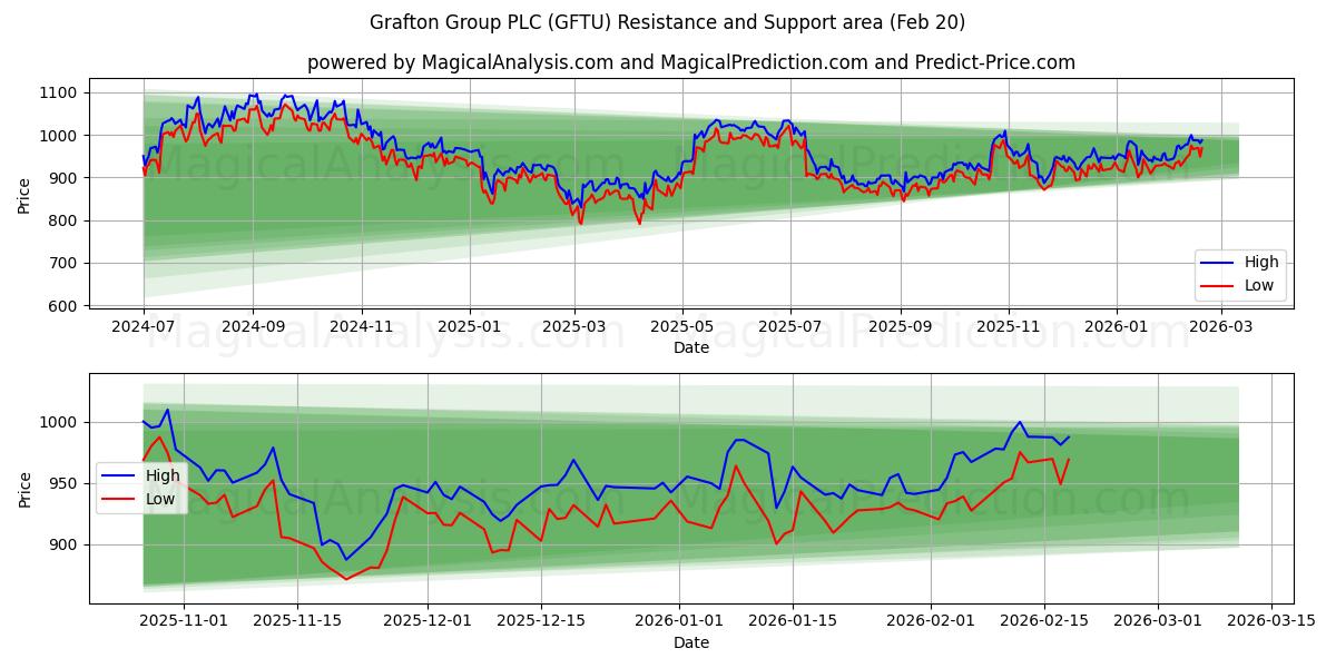  Grafton Group PLC (GFTU) Support and Resistance area (19 Feb) 