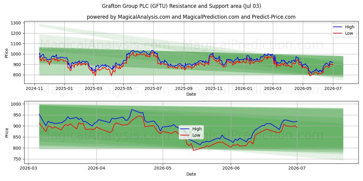  Grafton Group PLC (GFTU) Support and Resistance area (02 Jul) 