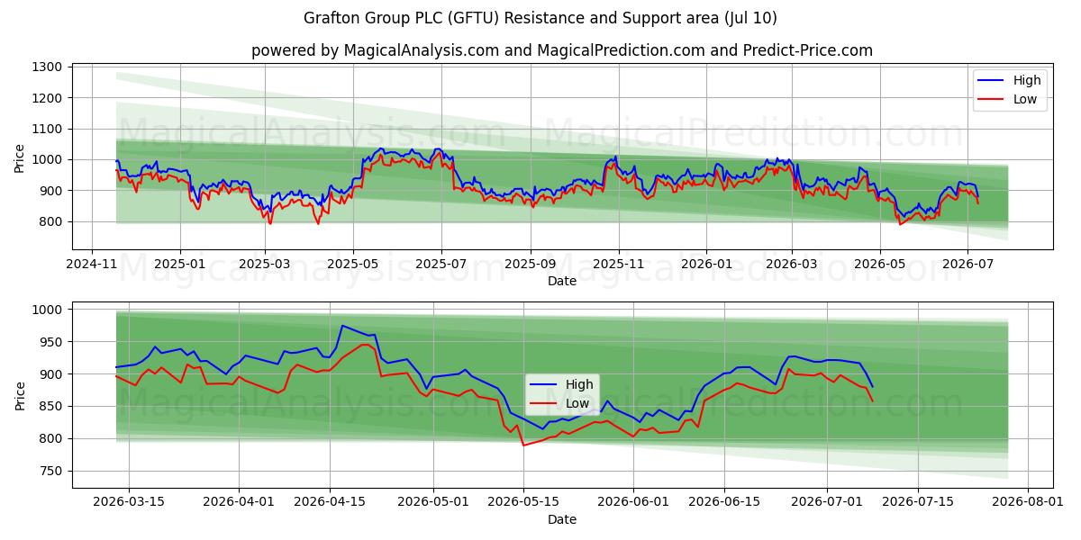  Grafton Group PLC (GFTU) Support and Resistance area (09 Jul) 