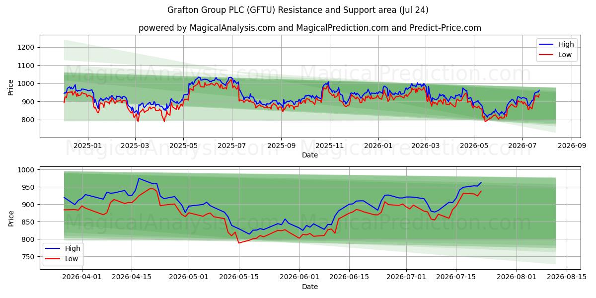  Grafton Group PLC (GFTU) Support and Resistance area (23 Jul) 