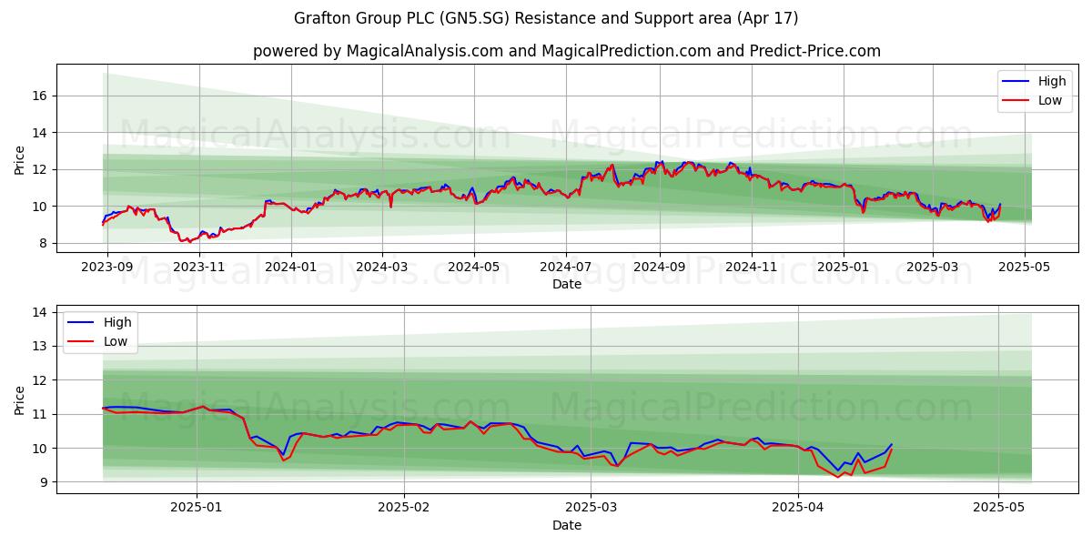  Grafton Group PLC (GN5.SG) Support and Resistance area (17 Apr) 