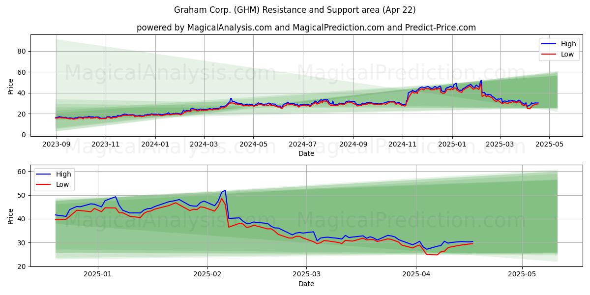  Graham Corp. (GHM) Support and Resistance area (22 Apr) 