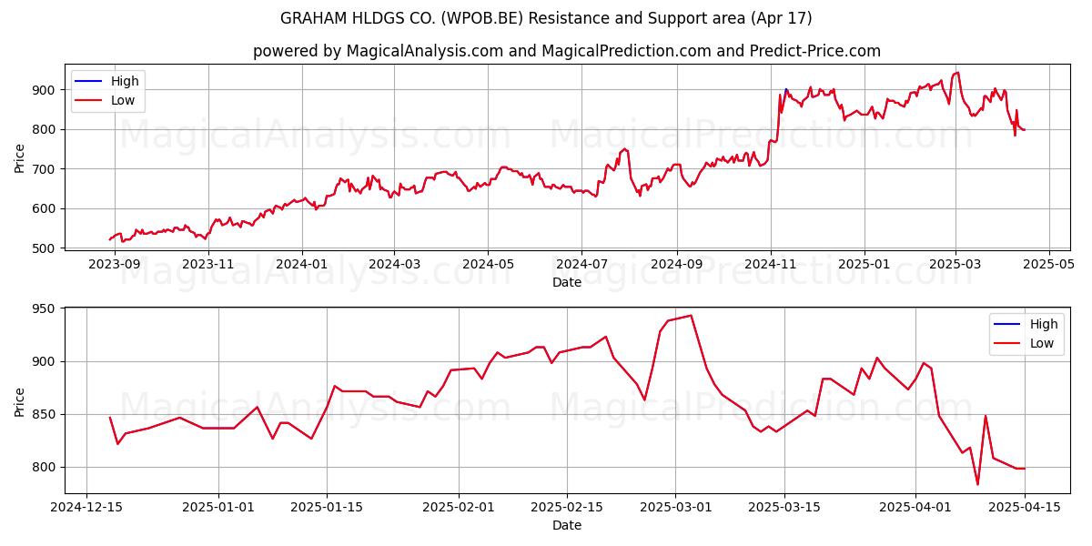  GRAHAM HLDGS CO. (WPOB.BE) Support and Resistance area (17 Apr) 