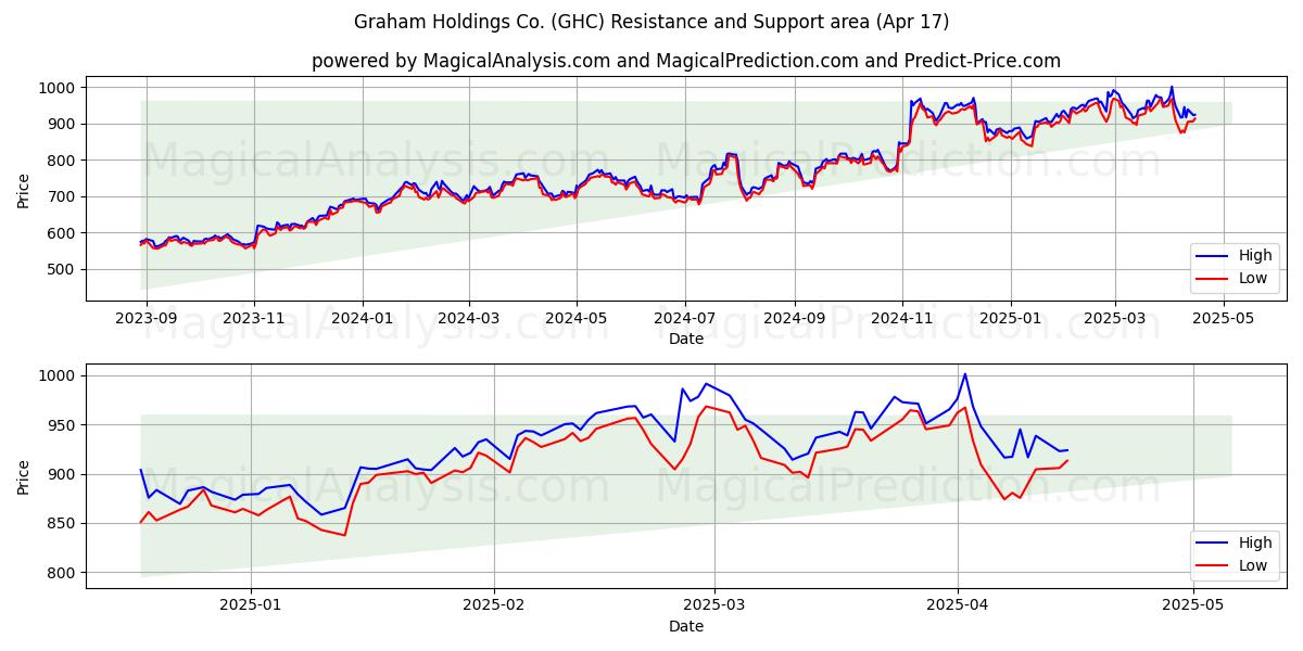  Graham Holdings Co. (GHC) Support and Resistance area (17 Apr) 