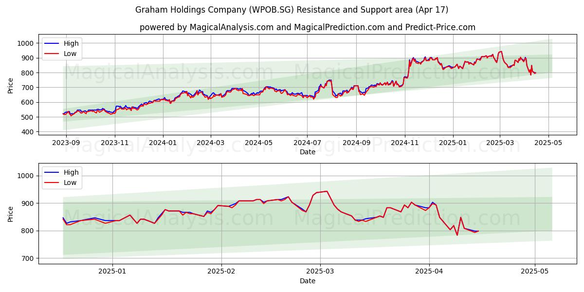  Graham Holdings Company (WPOB.SG) Support and Resistance area (17 Apr) 