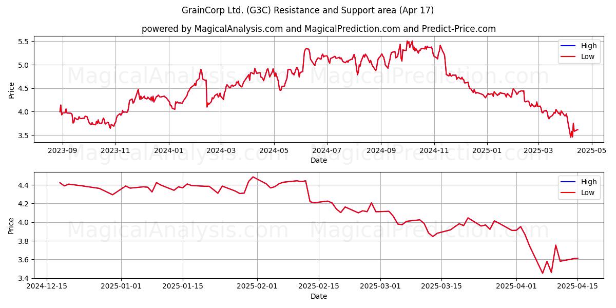  GrainCorp Ltd. (G3C) Support and Resistance area (17 Apr) 