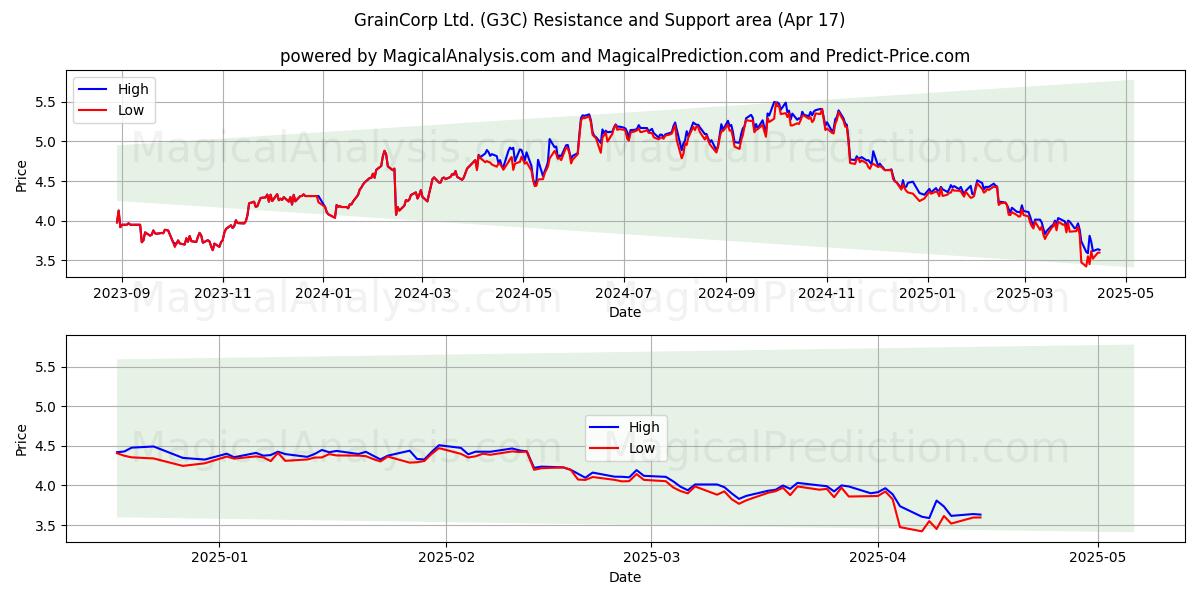  GrainCorp Ltd. (G3C) Support and Resistance area (17 Apr) 