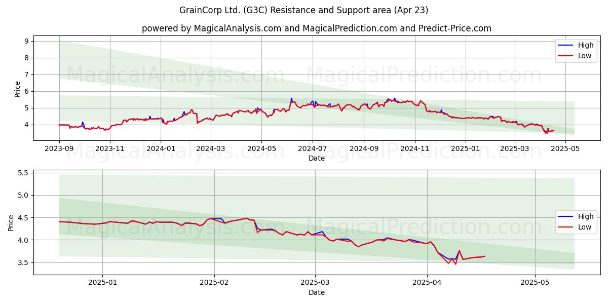  GrainCorp Ltd. (G3C) Support and Resistance area (23 Apr) 