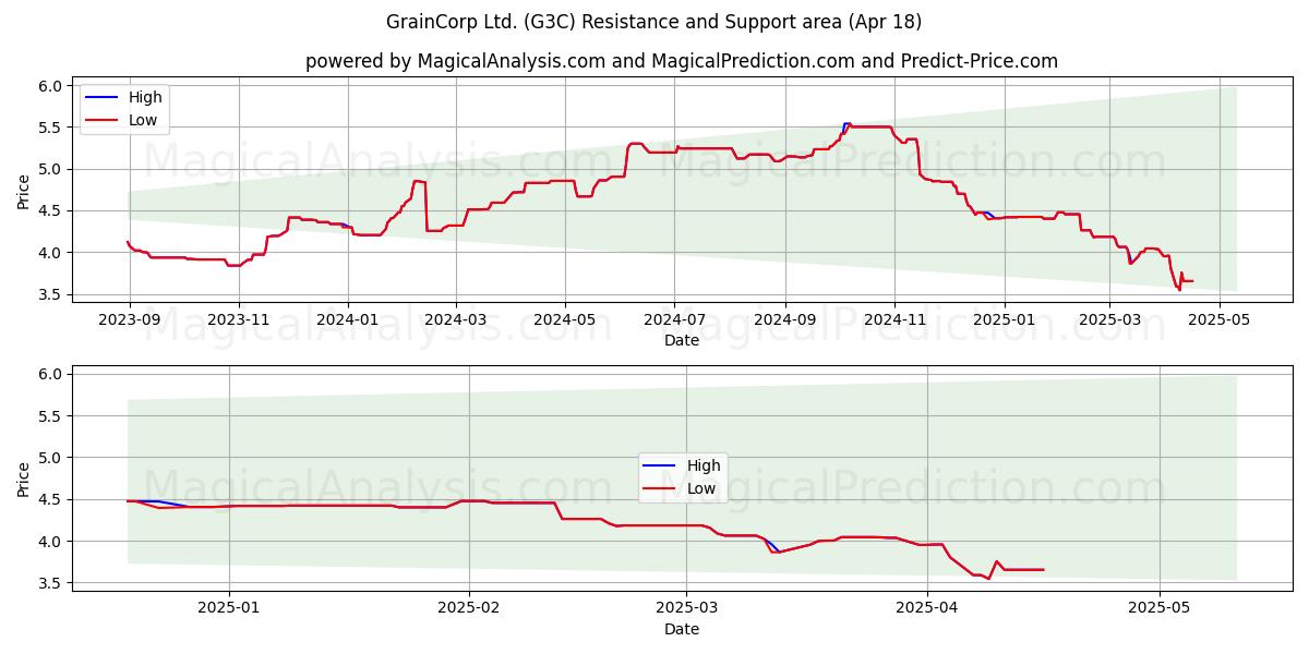  GrainCorp Ltd. (G3C) Support and Resistance area (18 Apr) 