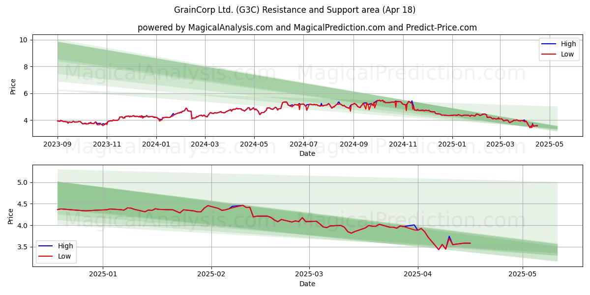  GrainCorp Ltd. (G3C) Support and Resistance area (18 Apr) 
