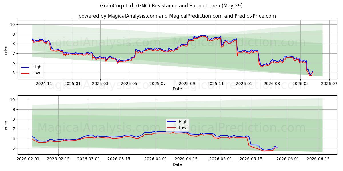  GrainCorp Ltd. (GNC) Support and Resistance area (28 May) 