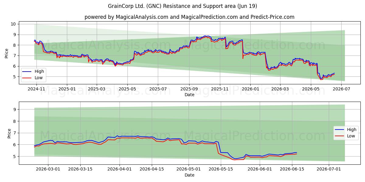  GrainCorp Ltd. (GNC) Support and Resistance area (18 Jun) 