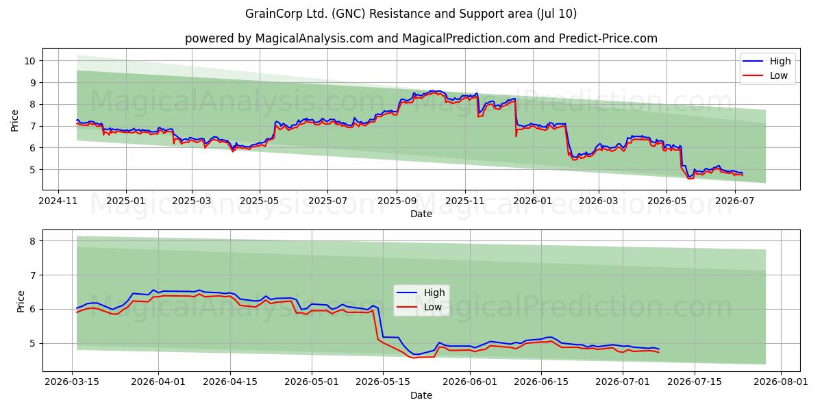  GrainCorp Ltd. (GNC) Support and Resistance area (09 Jul) 