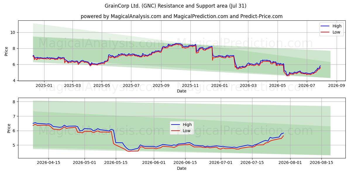  GrainCorp Ltd. (GNC) Support and Resistance area (30 Jul) 