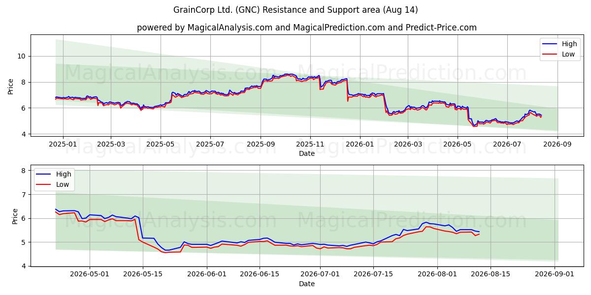  GrainCorp Ltd. (GNC) Support and Resistance area (13 Aug) 