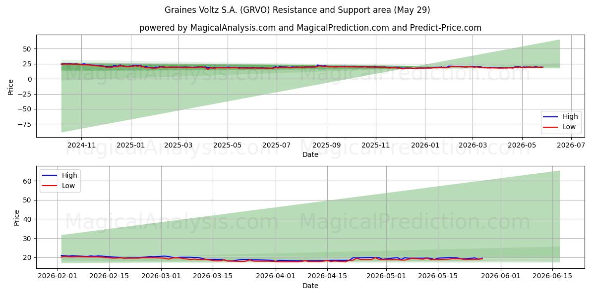  Graines Voltz S.A. (GRVO) Support and Resistance area (28 May) 