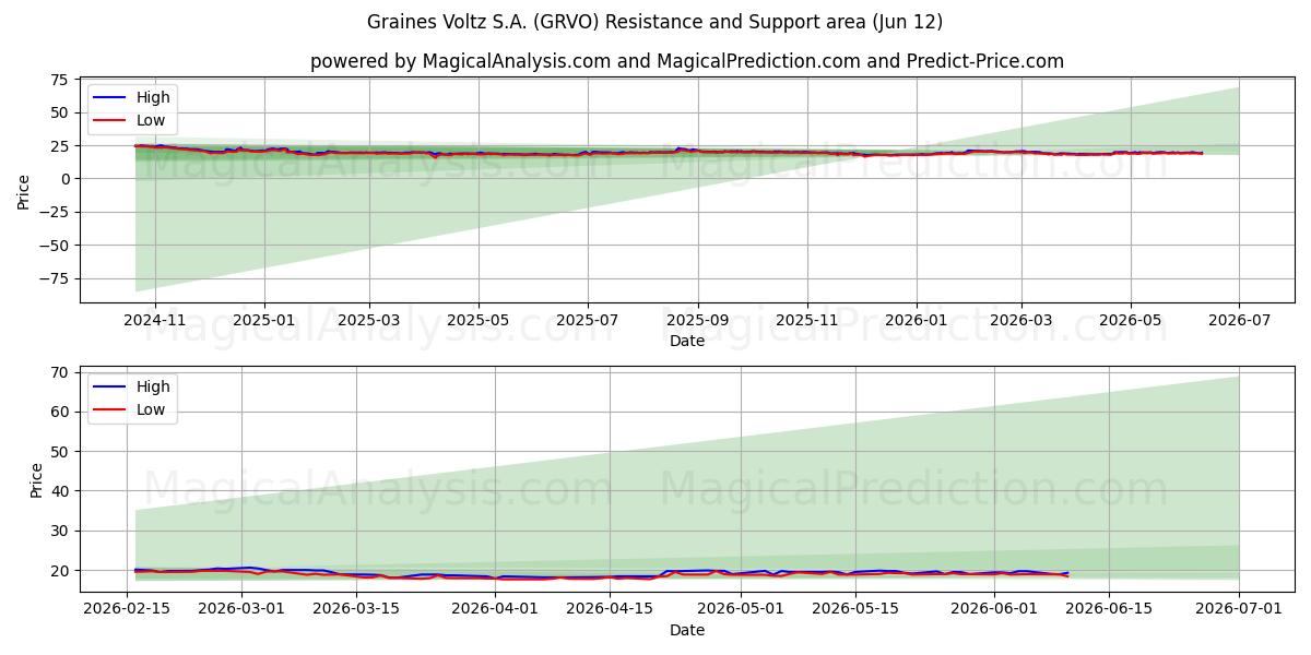  Graines Voltz S.A. (GRVO) Support and Resistance area (11 Jun) 