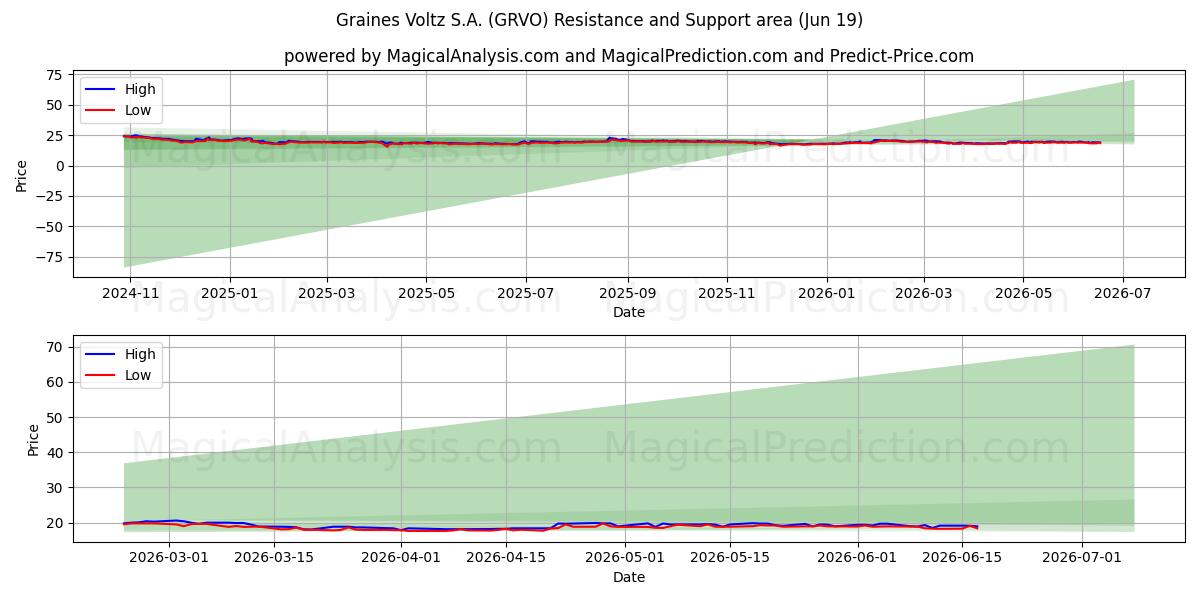  Graines Voltz S.A. (GRVO) Support and Resistance area (18 Jun) 