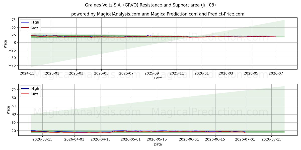  Graines Voltz S.A. (GRVO) Support and Resistance area (02 Jul) 