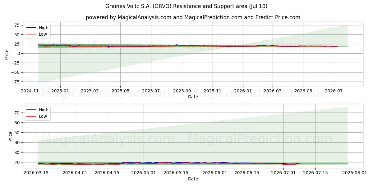  Graines Voltz S.A. (GRVO) Support and Resistance area (09 Jul) 