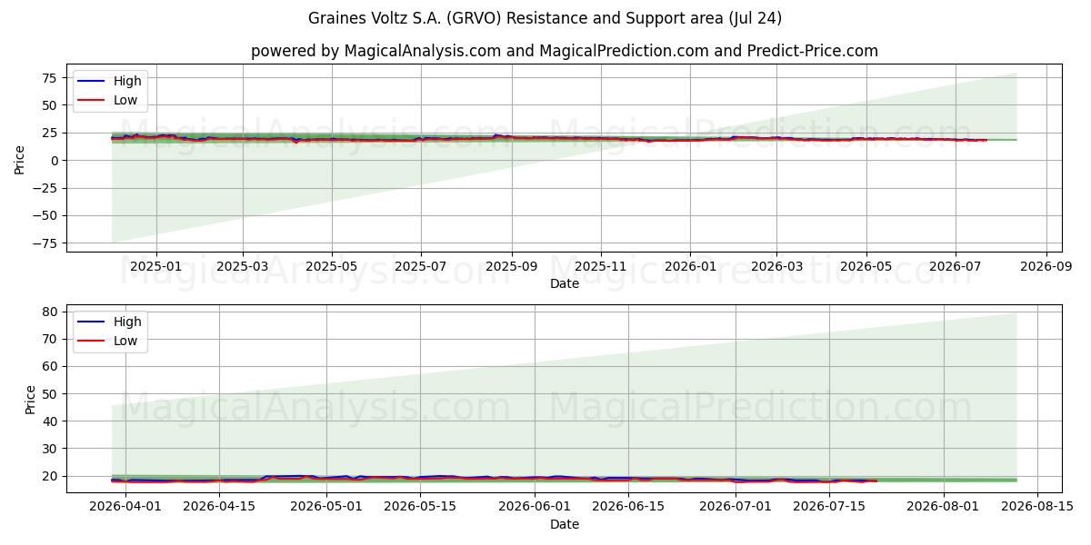  Graines Voltz S.A. (GRVO) Support and Resistance area (23 Jul) 