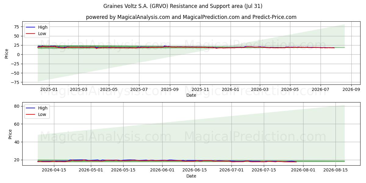  Graines Voltz S.A. (GRVO) Support and Resistance area (30 Jul) 