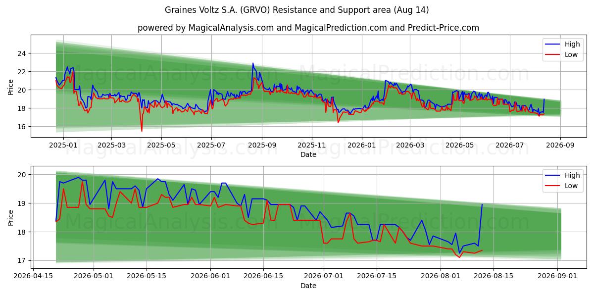  Graines Voltz S.A. (GRVO) Support and Resistance area (13 Aug) 