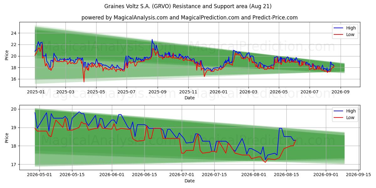  Graines Voltz S.A. (GRVO) Support and Resistance area (20 Aug) 