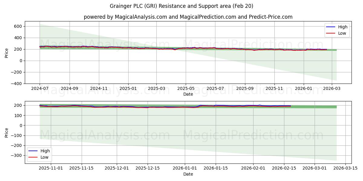  Grainger PLC (GRI) Support and Resistance area (19 Feb) 