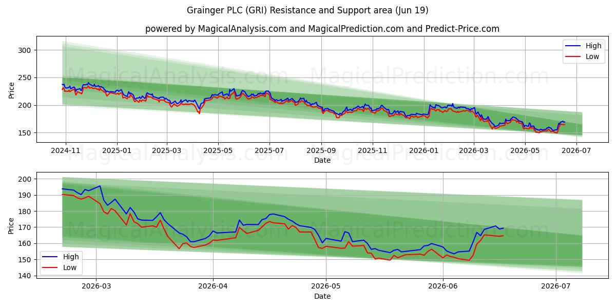  Grainger PLC (GRI) Support and Resistance area (18 Jun) 
