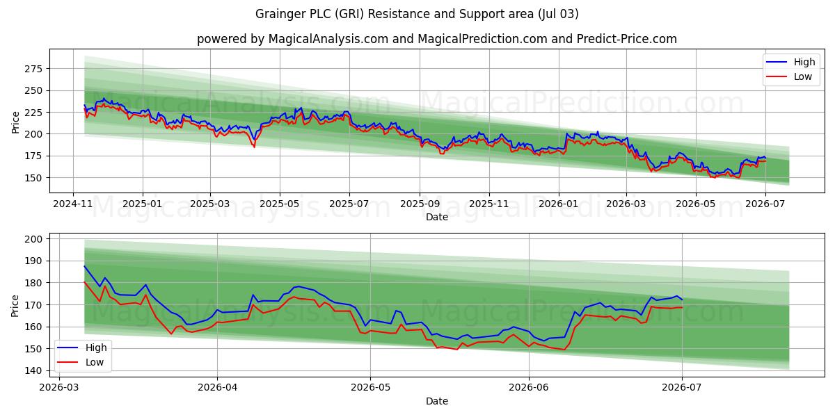 Grainger PLC (GRI) Support and Resistance area (02 Jul) 