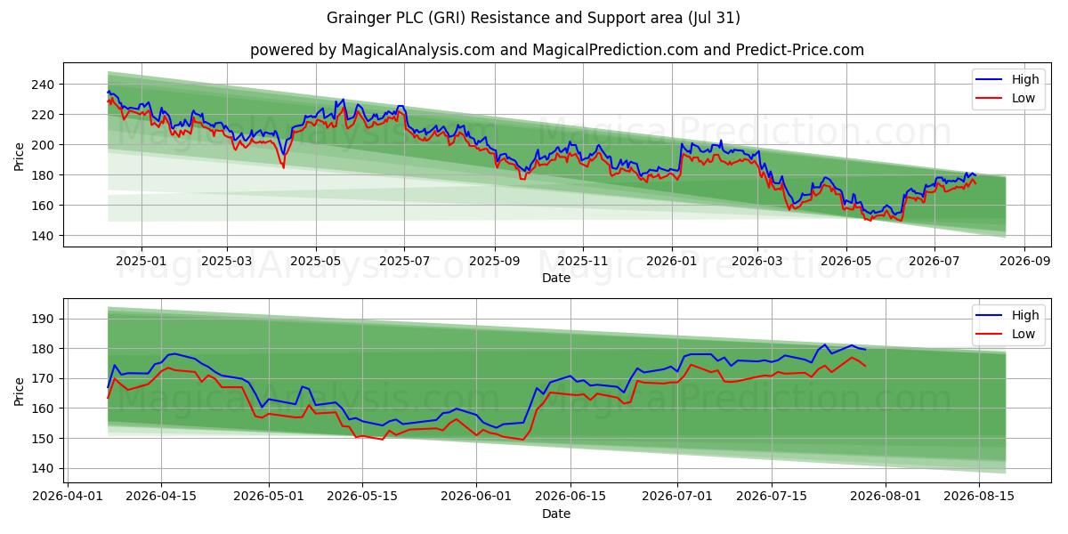  Grainger PLC (GRI) Support and Resistance area (30 Jul) 