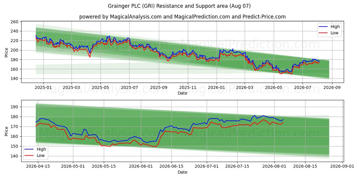  Grainger PLC (GRI) Support and Resistance area (06 Aug) 