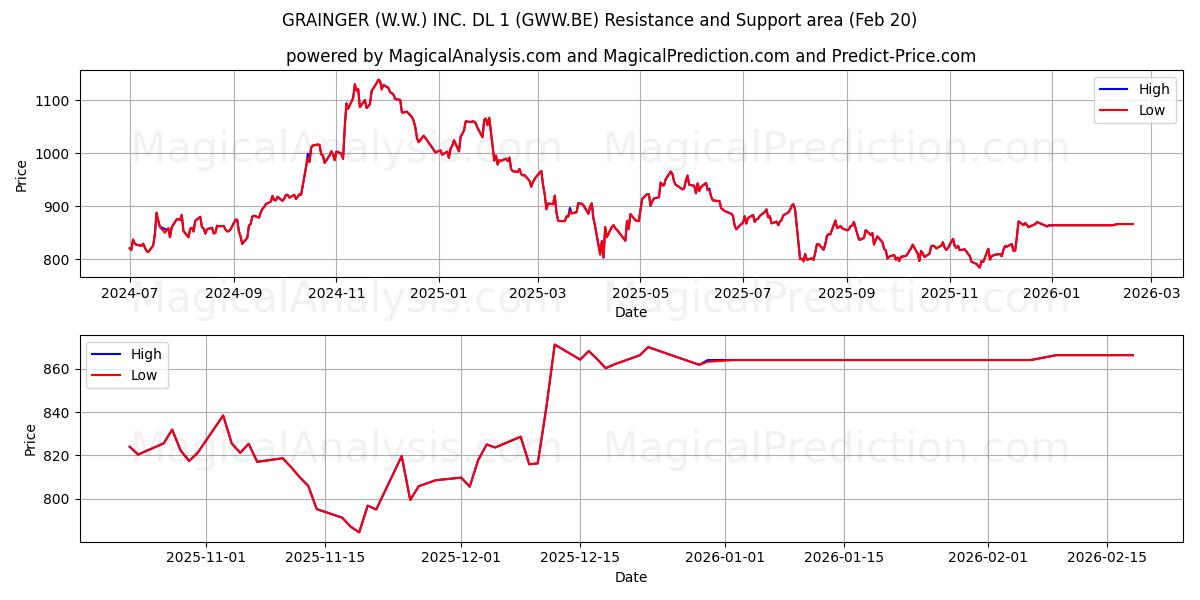  GRAINGER (W.W.) INC. DL 1 (GWW.BE) Support and Resistance area (19 Feb) 