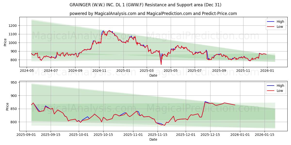  GRAINGER (W.W.) INC. DL 1 (GWW.F) Support and Resistance area (30 Dec) 