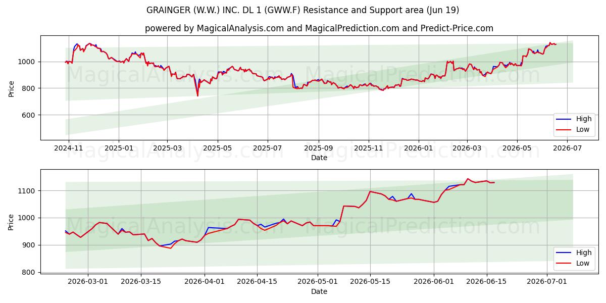  GRAINGER (W.W.) INC. DL 1 (GWW.F) Support and Resistance area (18 Jun) 