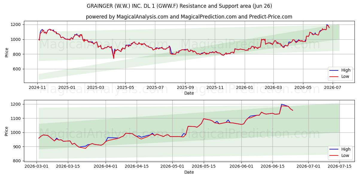  GRAINGER (W.W.) INC. DL 1 (GWW.F) Support and Resistance area (25 Jun) 