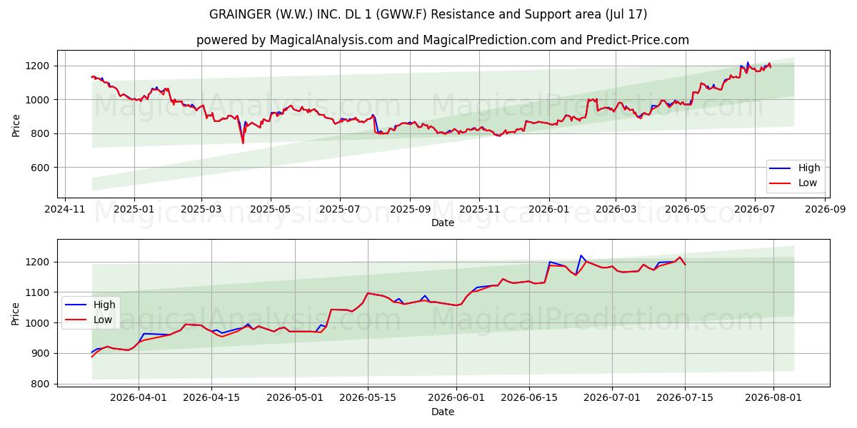  GRAINGER (W.W.) INC. DL 1 (GWW.F) Support and Resistance area (16 Jul) 