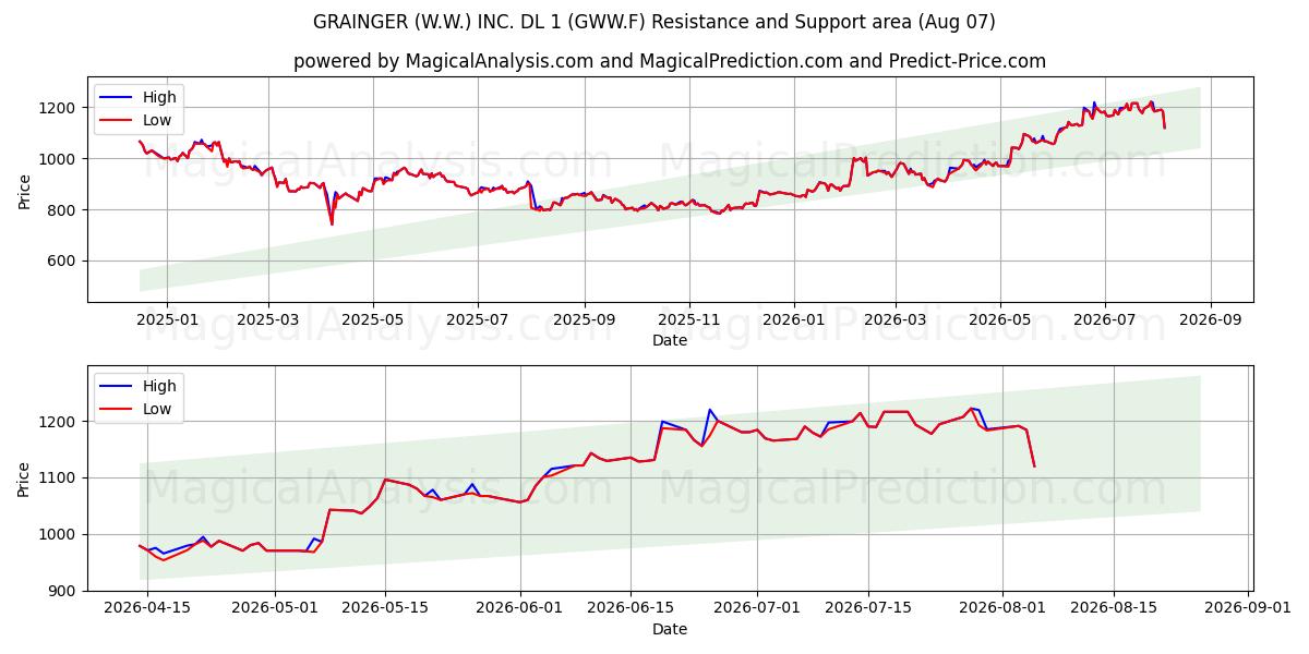  GRAINGER (W.W.) INC. DL 1 (GWW.F) Support and Resistance area (06 Aug) 