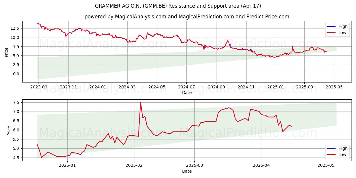 GRAMMER AG O.N. (GMM.BE) Support and Resistance area (17 Apr) GRAMMER AG O.N. (GMM.BE) Support and Resistance area (17 Apr)