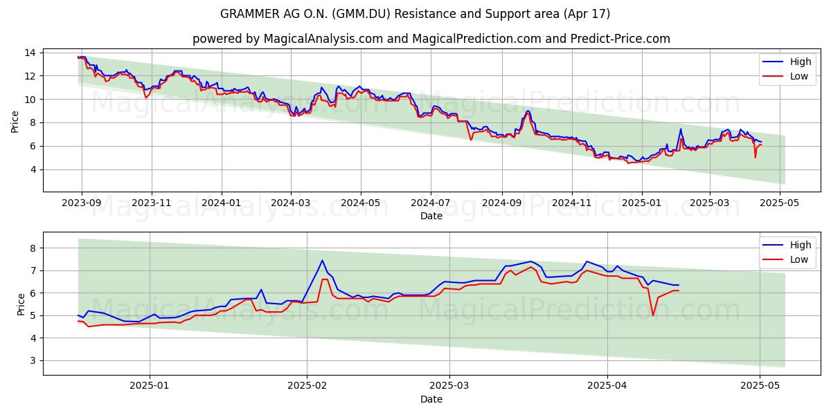  GRAMMER AG O.N. (GMM.DU) Support and Resistance area (17 Apr) 