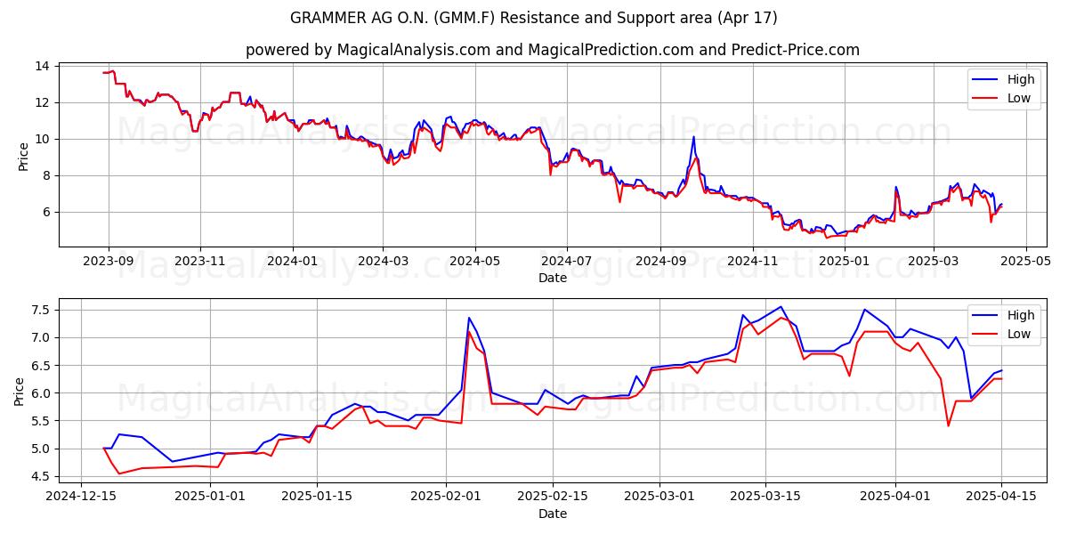  GRAMMER AG O.N. (GMM.F) Support and Resistance area (17 Apr) 