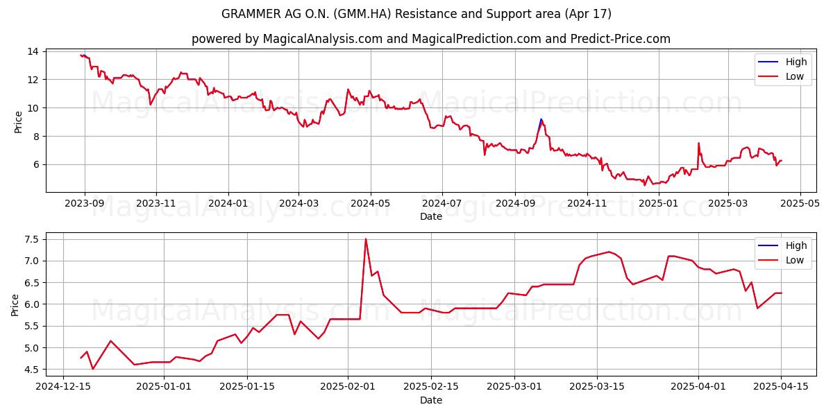  GRAMMER AG O.N. (GMM.HA) Support and Resistance area (17 Apr) 
