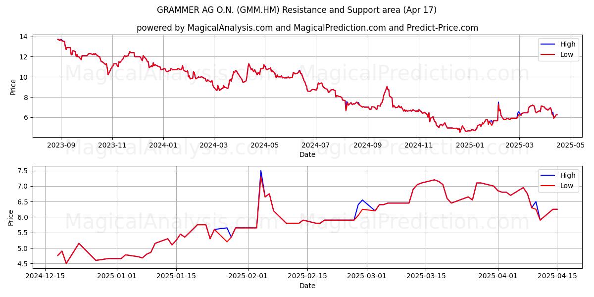  GRAMMER AG O.N. (GMM.HM) Support and Resistance area (17 Apr) 